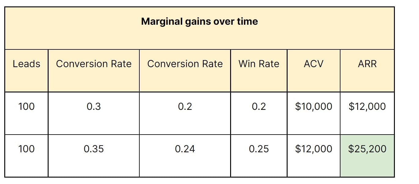 revops marginal gains